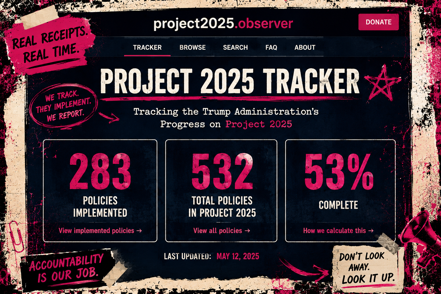 Scorecard graphic showing 283 of 532 Project 2025 actions initiated or completed, 53 percent implemented
