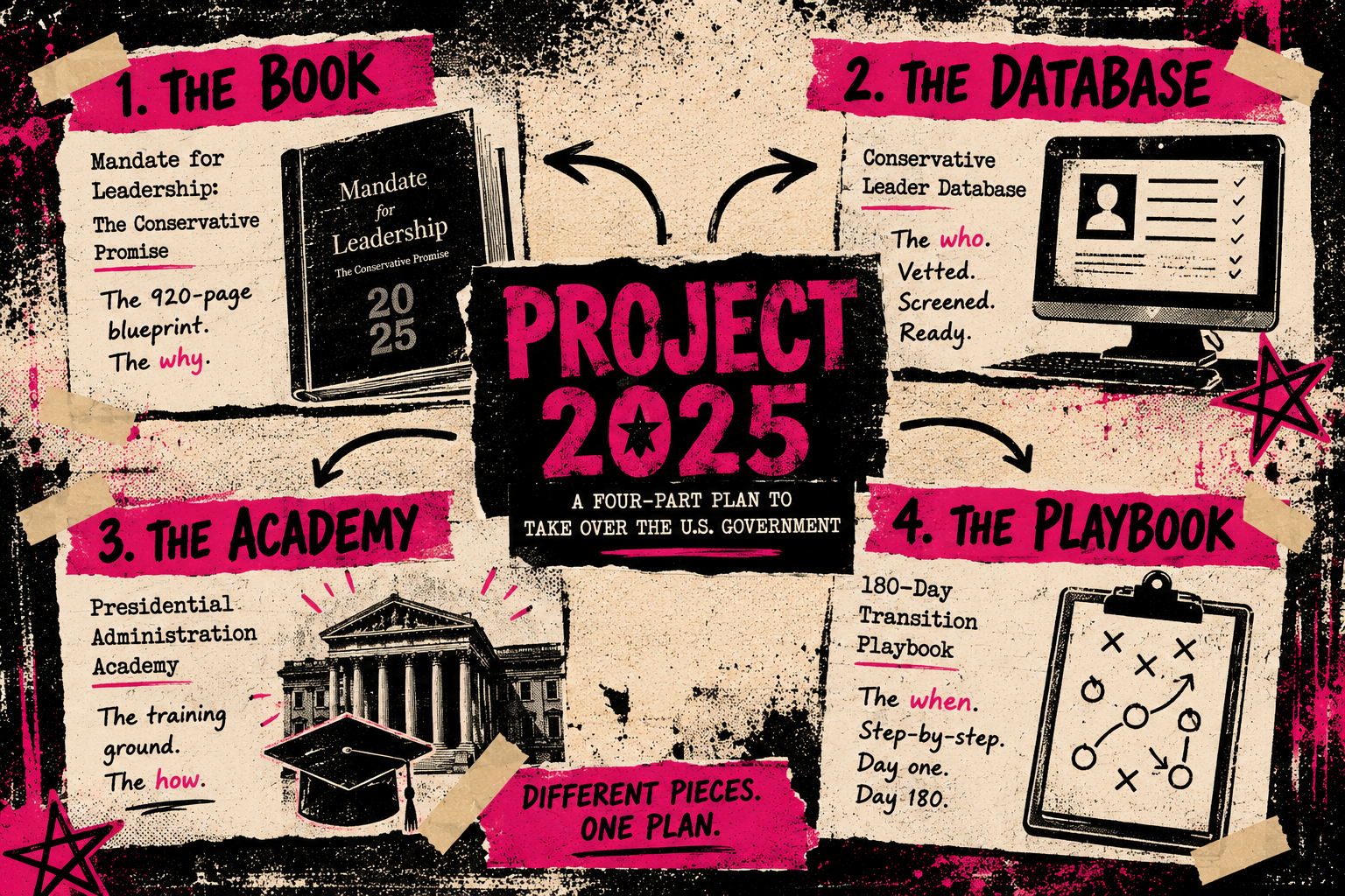 Illustrated breakdown of the main policy targets in Project 2025's plan